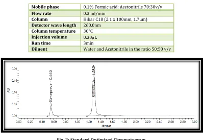 Fig. 2: Standard Optimized Chromatogram 