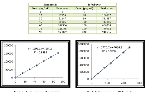 Table No. 3: Linearity table for Simeprevir and Sofosbuvir 
