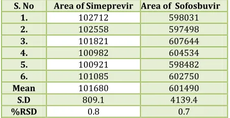 Table No. 8: Repeatability table of Sofosbuvir and Simeprevir 