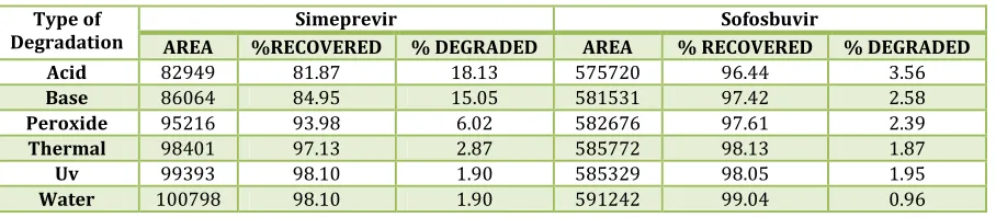 Table 10: Degradation data 