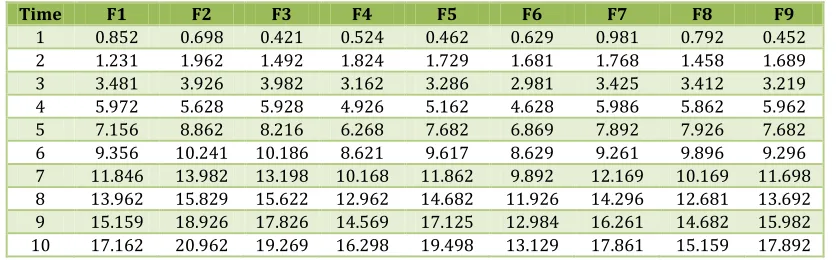 Table No. 13: Angle of repose as an indication of powder flow properties 