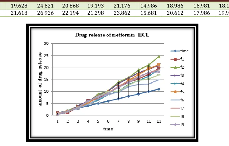 Fig. 9: Drug release profile of Metformin HCl 