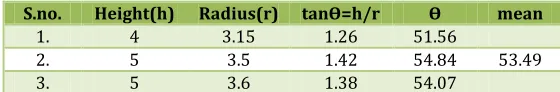 Table No. 7: Bulk density 