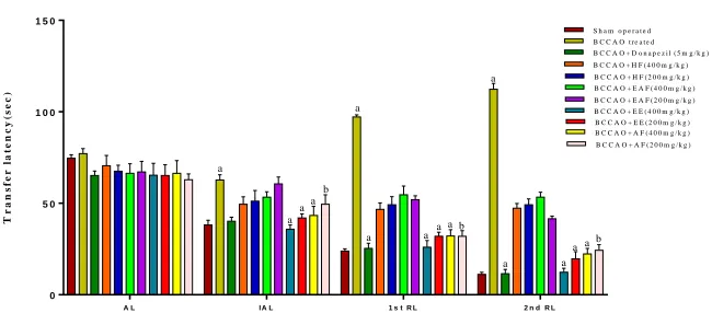Figure 1, 2 & 3 shows, the rats in the disease control 