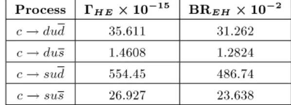 Table 4. Decay rates and branching ratio of F + S of eective Hamiltonian. Process HE  10 15 BR EH  10 2 c ! dud 35.611 31.262 c ! dus 1.4608 1.2824 c ! sud 554.45 486.74 c ! sus 26.927 23.638 CONCLUSIONS