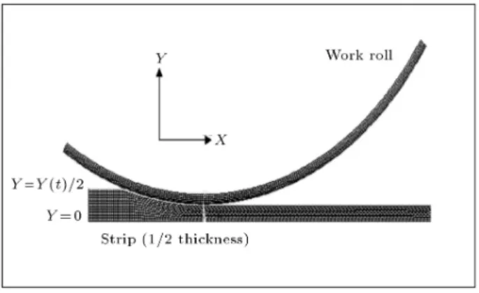 Figure 2. Geometry of the hot rolling model.