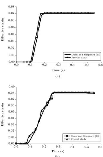 Figure 5. Strain histories of rolling pass at the (a) Center point, and (b) Sub-surface point.