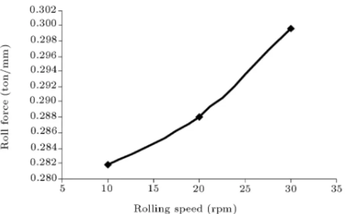 Figure 7. Roll force versus rolling speed. Initial thickness of 10 mm, initial temperature of 450  C, and reduction of 20%.