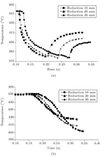 Figure 10. Distribution of eective stress in the deformation zone. Initial thickness of 10 mm, initial temperature of 450  C, and reduction of 20%