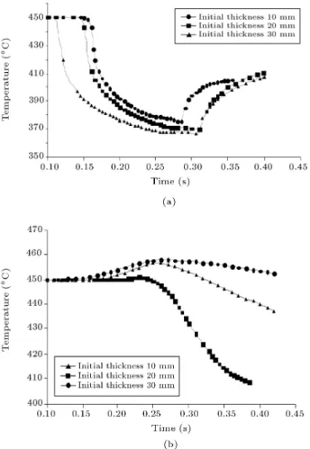 Figure 13. Temperature history of the strip at the (a) surface and (b) center point. Initial temperature of 450  C, reduction of 20%, and rolling speed of 10 rpm.