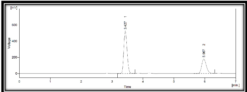 Fig. 3: HPLC Chromatogram of Oxycodone HCl 40 ppm and Naltrexone HCl 4.8 ppm in Buffer (pH 4.0): Methanol (65:35) 