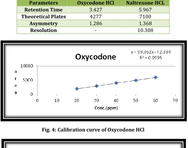 Fig. 4: Calibration curve of Oxycodone HCl 