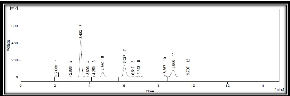 Fig. 7: Chromatogram of Oxycodone HCl and Naltrexone HCl sample in 1N HCl (60 °C for 4 hrs.) 