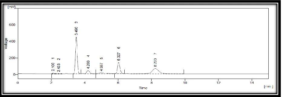 Fig. 9: Chromatogram of Oxycodone HCl and Naltrexone HCl sample in 30% H2O2 (RT for 4hr.) 