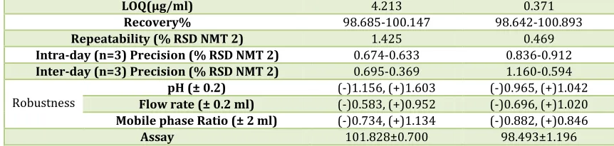 Table No. 4: Results of forced degradation study of Oxycodone HCl 