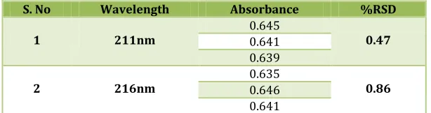 Table No. 5: Results for Robustness 