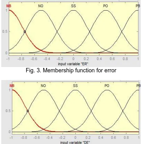 Fig. 3. Membership function for error  