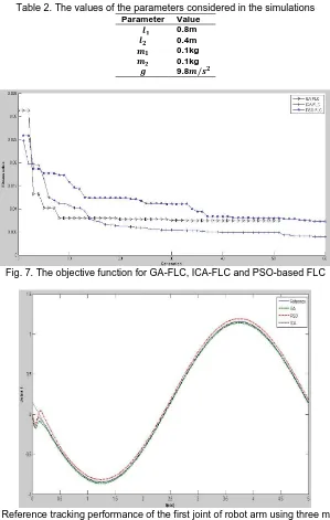 Fig. 7. The objective function for GA-FLC, ICA-FLC and PSO-based FLC  