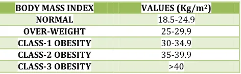 Table No. 1: Values of Body Mass Index 
