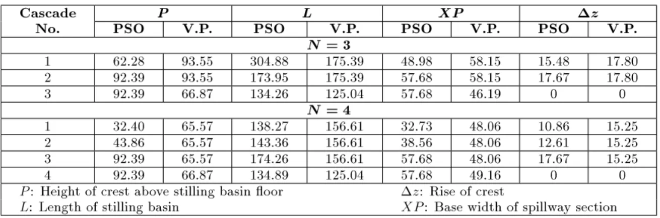 Table 2 compares the results obtained by the proposed PSO algorithm with that of Vittal and Porey.