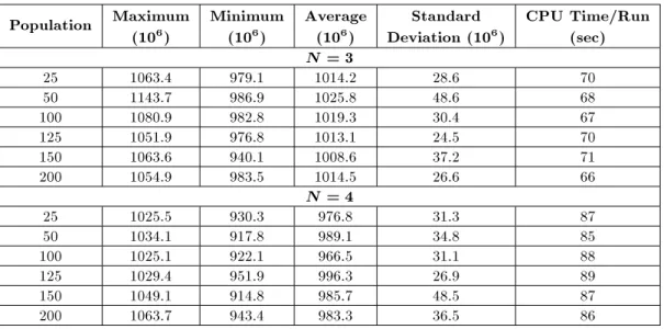 Table 3. Solution costs and average run time obtained in 10 runs. Population Maximum (10 6 ) Minimum(106) Average(106) Standard Deviation (10 6 ) CPU Time/Run(sec) N = 3 25 1063.4 979.1 1014.2 28.6 70 50 1143.7 986.9 1025.8 48.6 68 100 1080.9 982.8 1019.3 