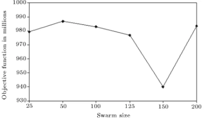 Figure 5. Sensitivity of PSO to swarm size (N = 3).