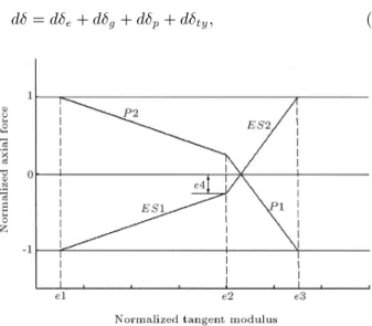 Figure 3. Empirical model of tangent modulus of elasticity.