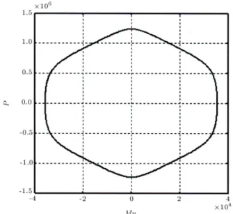 Figure 5. Analytical cyclic behavior of a brace element.