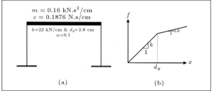 Figure 2. A SDOF frame. (a) Geometry; (b) Bilinear model.