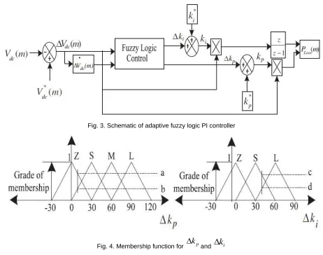 Fig. 3. Schematic of adaptive fuzzy logic PI controller 