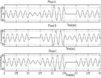 Fig. 5. Current waveform without DSTATCOM 