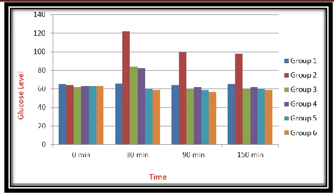 Table No. 1: Blood glucose levels of different groups of animals on different days treated with Phyllanthus amarus seeds extract on Alloxan induced Pancreotoxicity 