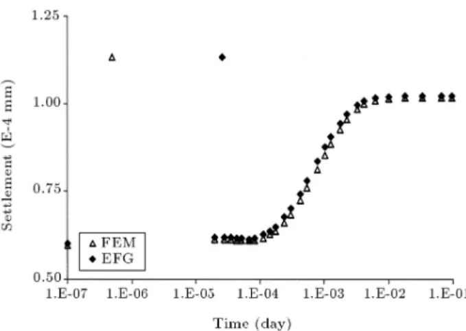 Figure 8. Surface settlement history on the symmetry line for 2D consolidation problem.