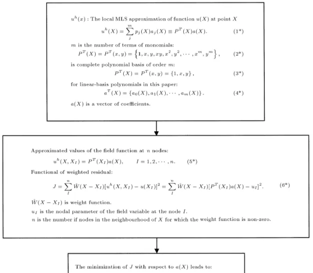 Figure 1. EFG shape function and its derivatives construction ow chart in developed EFG code.
