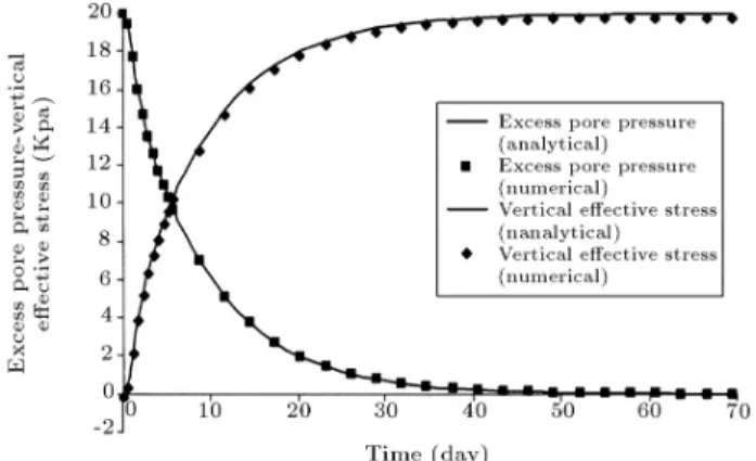 Figure 6. Histories of pore water pressure and eective stress at mid-height of soil layer for 1D consolidation problem.