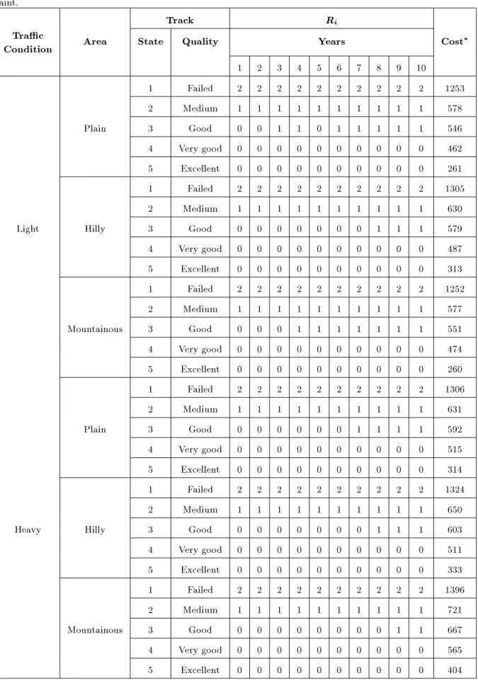 Table 8. Optimal maintenance action and costs (million Rials/km) for 10-year horizon for tracks in the 6 classes with constraint.