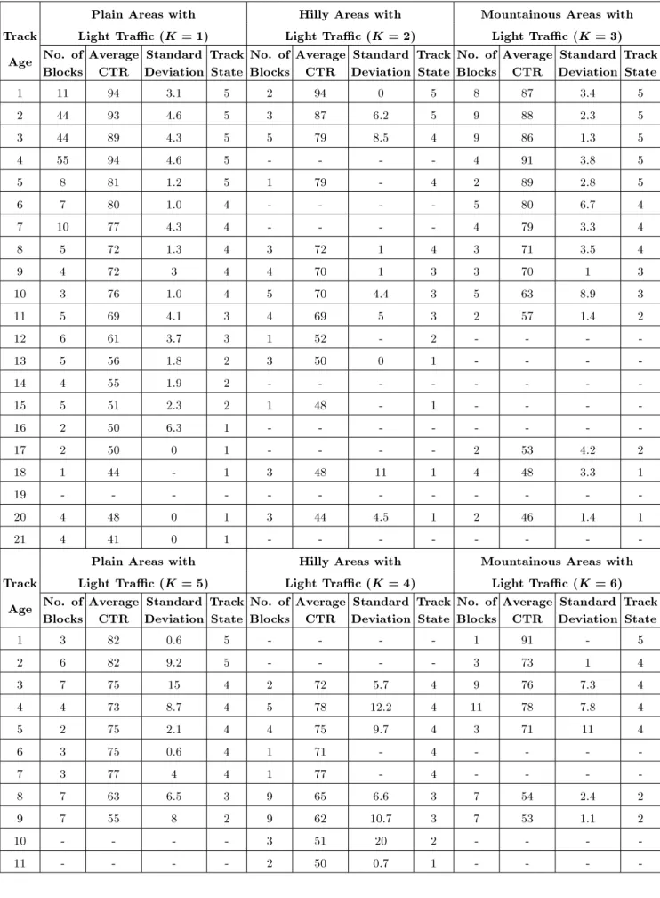 Table 3. Summary of CTR index versus age data for dierent classes of tracks (K = 1 to 6).