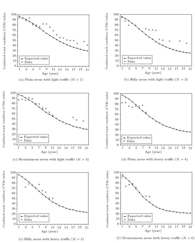 Figure 1. Comparison of expected state from cumulative damage model with track condition data for tracks in the 6 classes under study.
