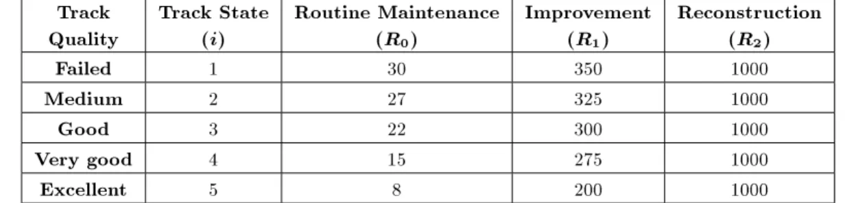 Table 6. Costs of repair alternative (in million Rials per kilometer) for various states (i) and repair alternative R j : C K [i; R j ]  