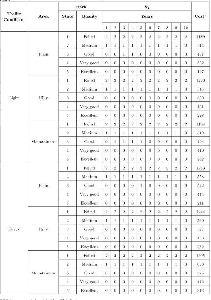 Table 7. Optimal maintenance action and costs (million Rials/km) for 10-year horizon for tracks in the 6 classes without constraint.