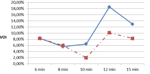 Figure 5. VOI with different means of truck inter-arrival time