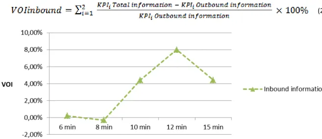 Figure 6. VOI inbound  with different means of truck inter-arrival time 