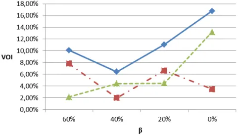 Figure 8 shows the results. On the complexity of the physical flows dimension, the VOI inbound  increases as  the density level increases, whereas the VOI outbound   does not have a clear relationship with the density  level