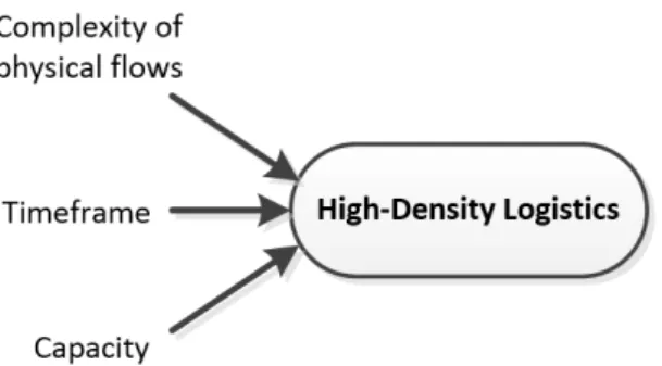 Figure 1. Three dimensions in defining high-density logistics 