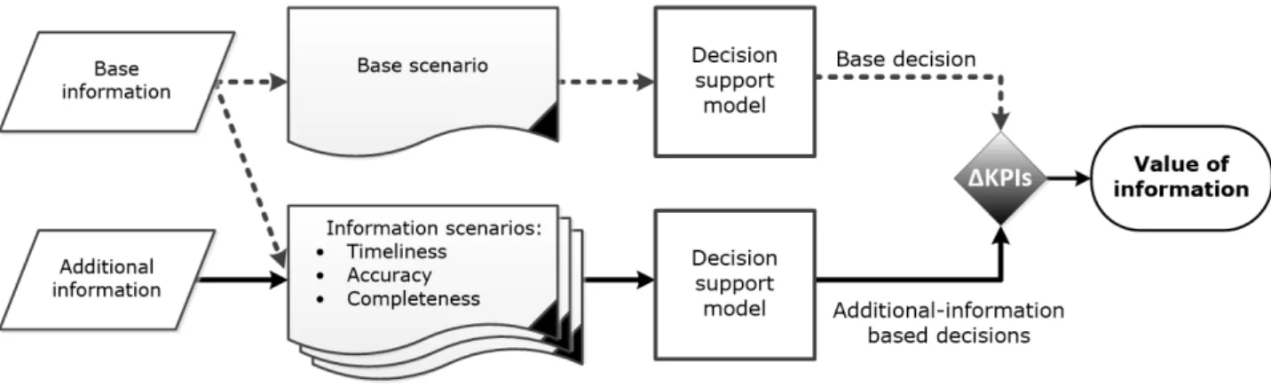 Figure 2. Stepwise framework to assess the VOI in improving the logistics performance 