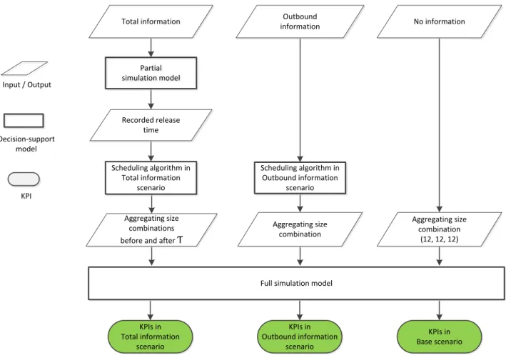 Figure 4. Decision-making flows in the three scenarios  4.3  Experimental design and results 