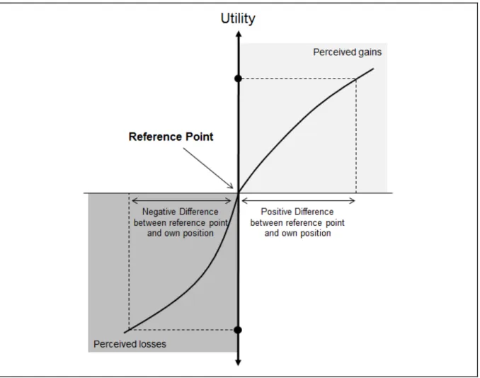 Figure 1. Behavioral Foundations of the “Prospect Theory” 