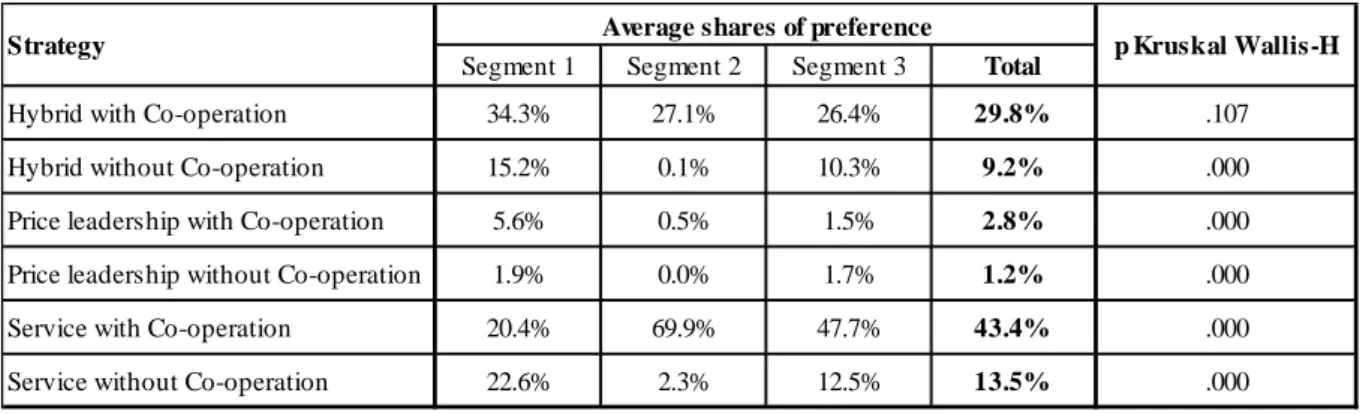 Figure 4. Simulated shares of preference 