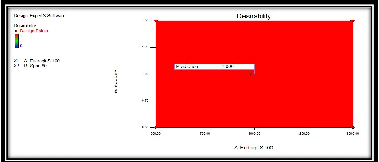Fig. 10: Contour Plot for Desirability of Optimized Formulation S2 