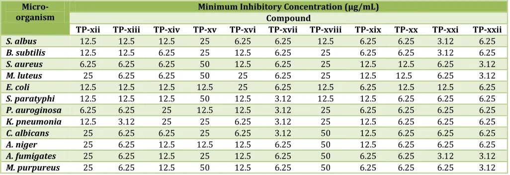 Table No. 3: Minimum Inhibitory Concentration of Compounds 